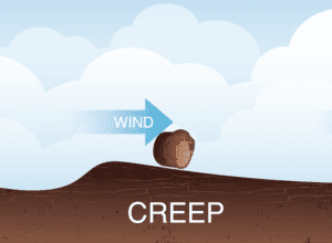 creep