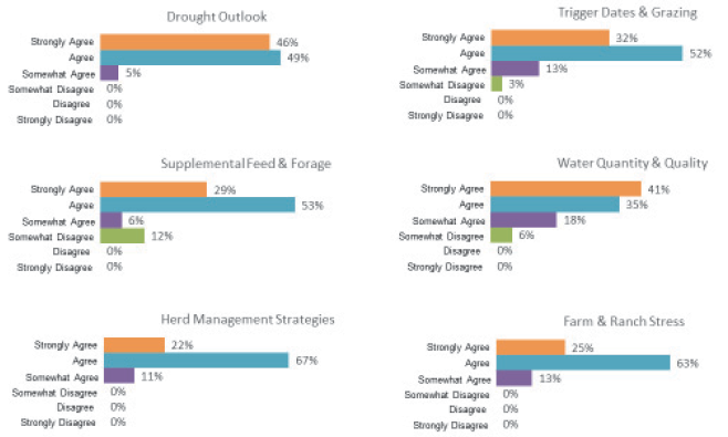Bar chart showing participant rating of knowledge increase for the six sessions