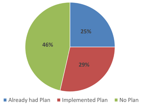 Pie chart showing drought plan status after participation: Already had plan: 25%, Implemented plan: 29%, No plan: 46%.
