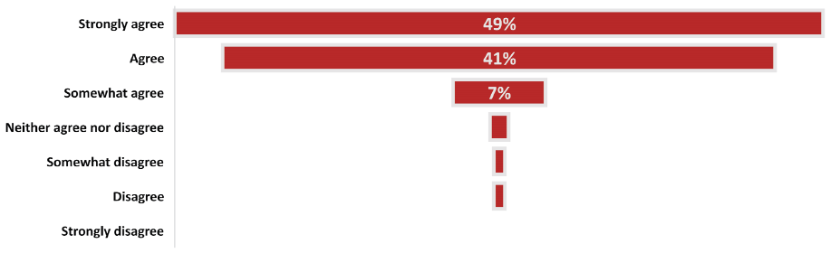 Bar chart showing participant agreement with "Did you learn what you expected?" Strongly agree: 49%, Agree: 41%, Other responses: <3%.
