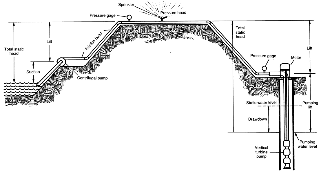 illustration of the total static head for surface water and well water pumping system components 