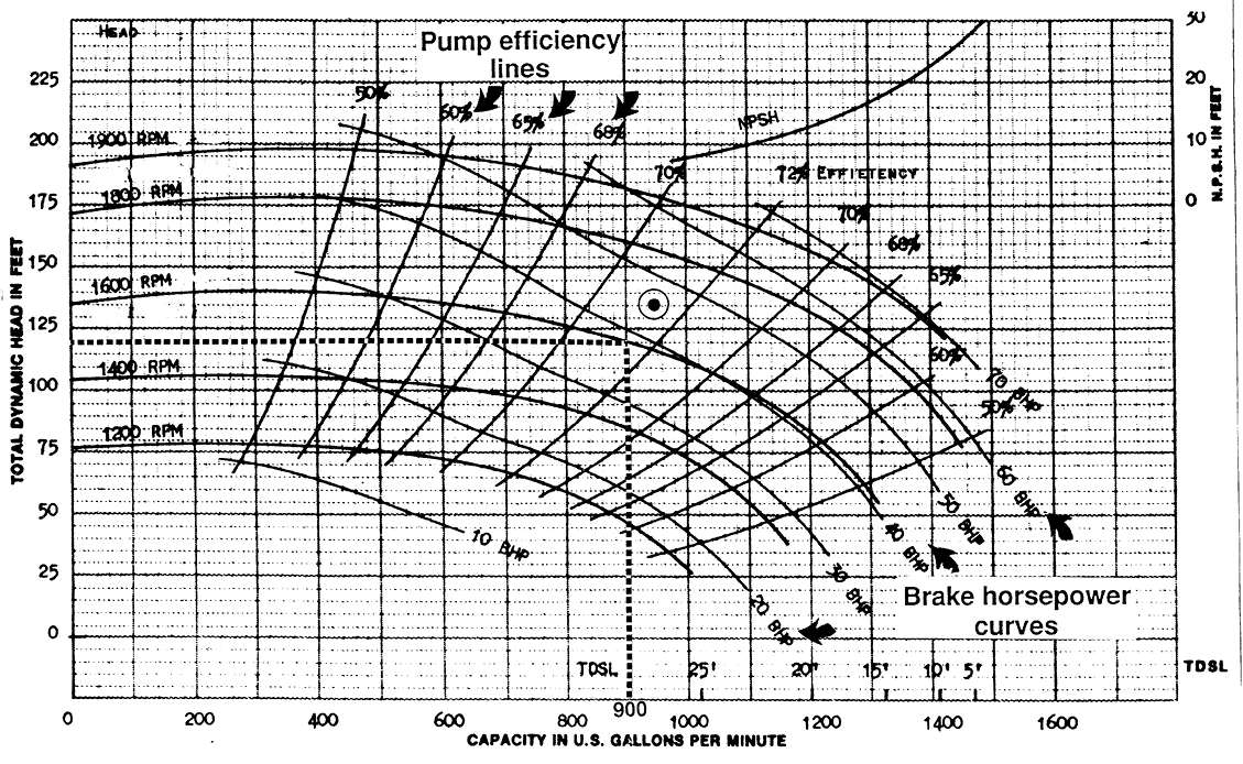 graph showing a typical pump curve for a horizontal centrifugal pump
