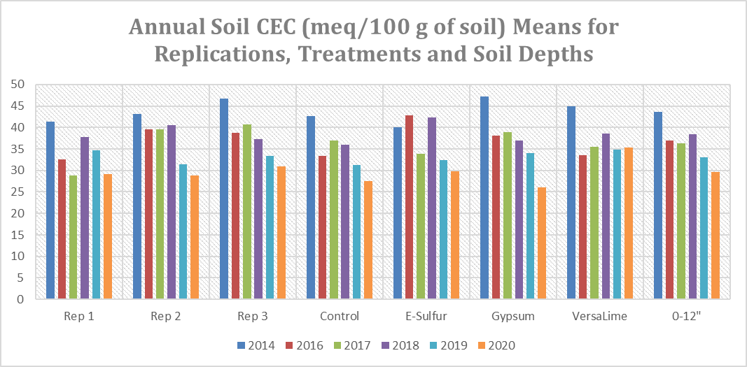 See Data Table below chart