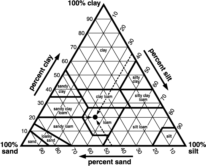 USDA soil textural triangle