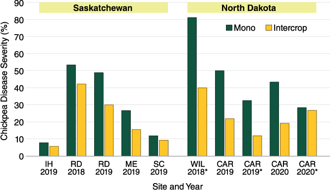 Graph shows reduced Ascochyta blight in chickpea intercropped with flax