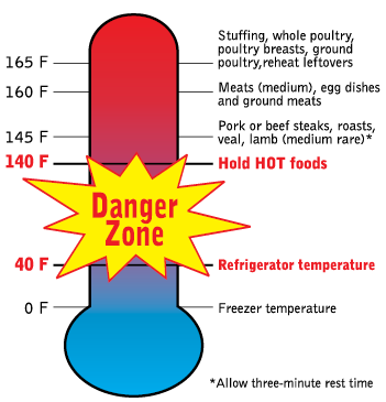 An illustration of a thermometer, blue at the bottom and red at the top. Between 40°F and 140°F, a yellow "Danger Zone" graphic in red.