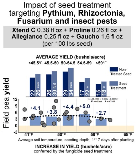Figure 4. Effect of seed treatments on yield vs. soil temp (2" deep) in 7 days after planting for Pythium, Rhizoctonia, Fusarium, and insect pests.