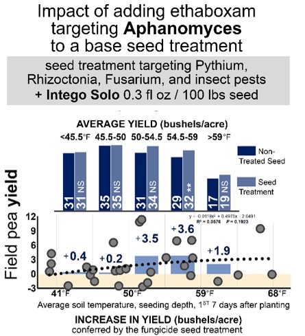 Figure 5. Effect of adding ethaboxam (Intego Solo 0.3 fl oz/cwt) to standard seed treatment on yield vs. soil temp (2" deep) in 7 days after planting.