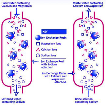Figure 1. Softening process.