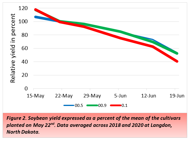 Figure 2. Soybean yield as a percent of the mean for cultivars planted on May 22, averaged across 2018 and 2020 at Langdon, ND.