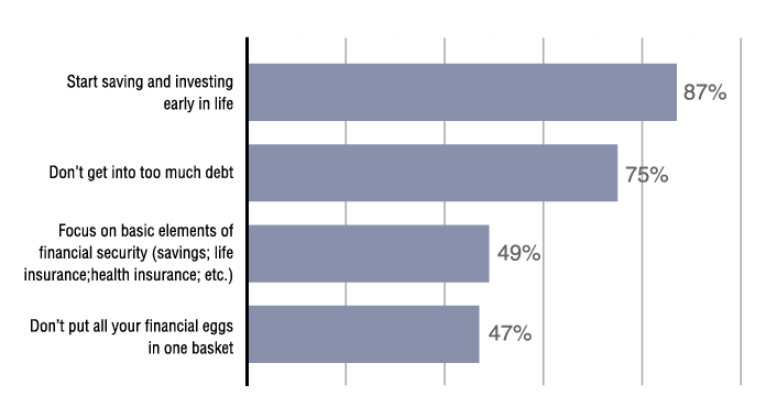 Figure 2: Top Four Items of Financial Advice for Grandchildren