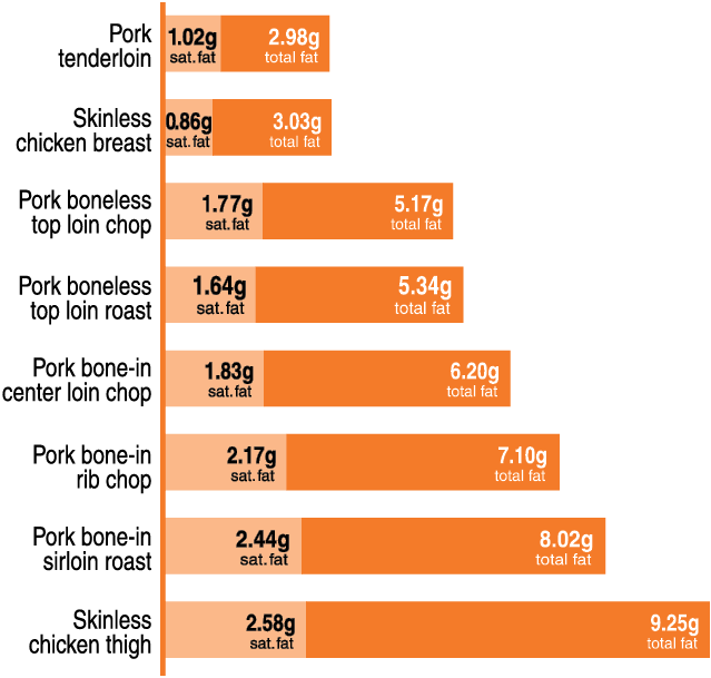 Figure 1. Fat and saturated fat comparison between pork and chicken.