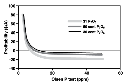 Figure 1. Profitability of applying more than minimal P as a starter, considering P cost and a spring wheat price of $6/bushel. (From Halvorson, 1986)
