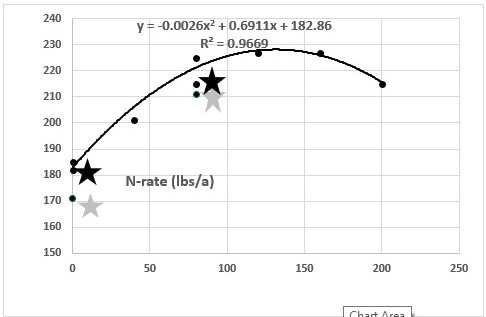 Figure showing response of corn to N treatment and N rate with additives at Carrington