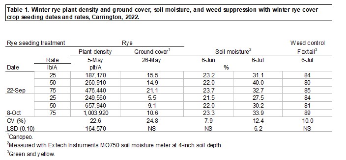 Table showing winter rye plant density, ground cover, soil moisture, and weed suppression by seeding dates and rates, Carrington, 2022.