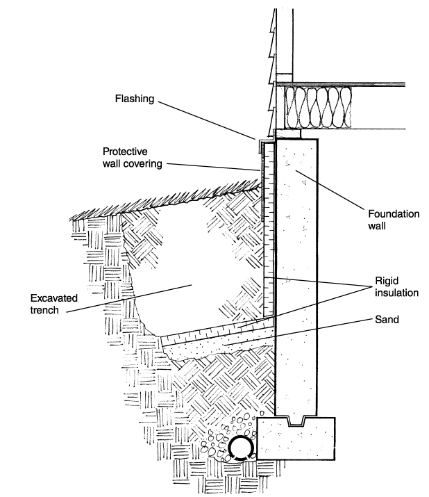 Basement insulation