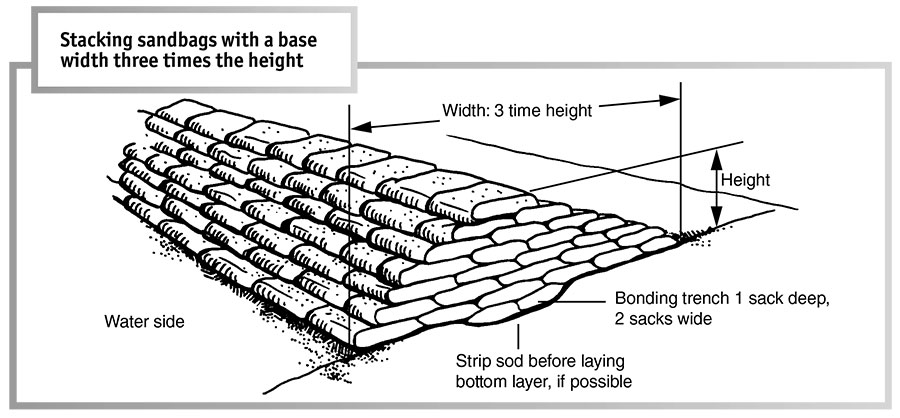 sandbag dike