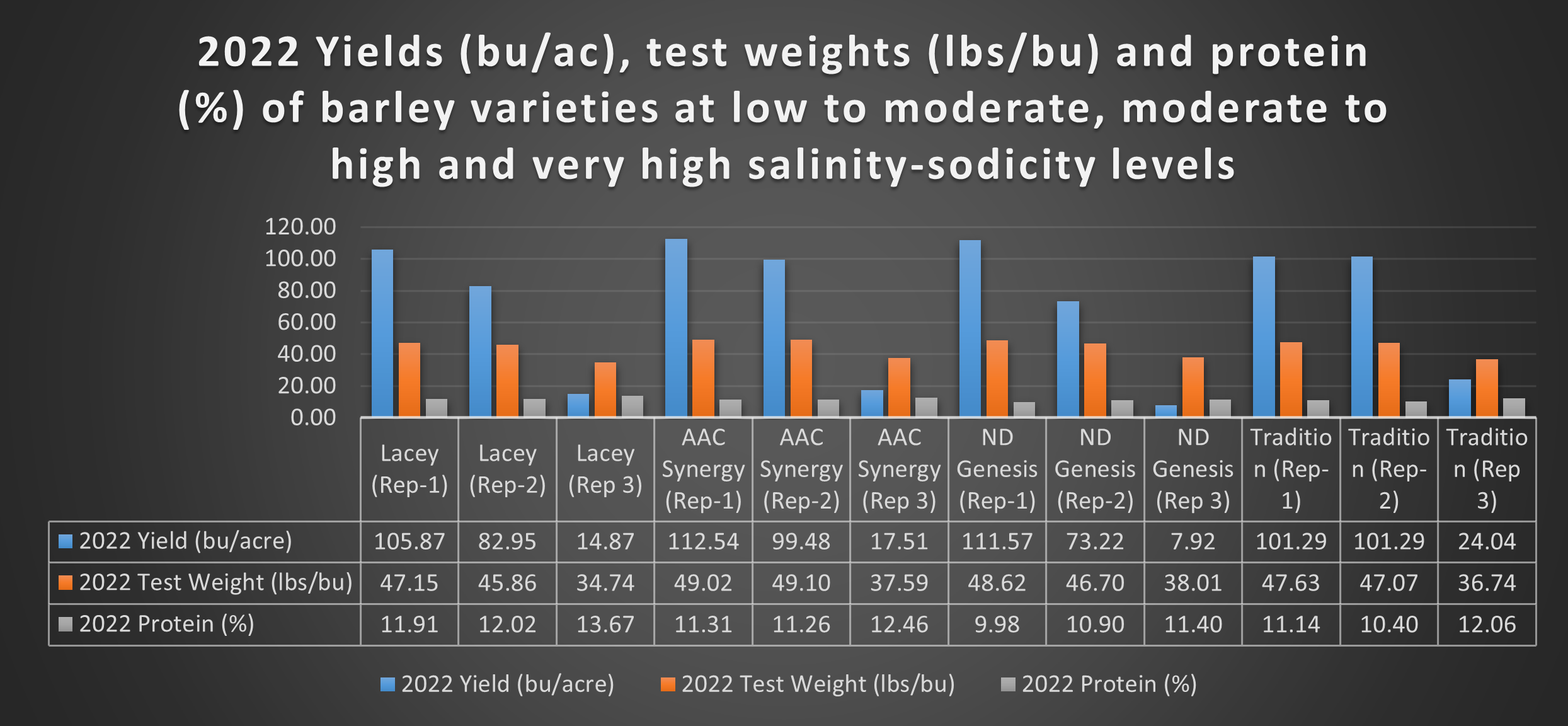 2022 yields (bu/acre), test weights (lbs/bushel), and protein (%) of four barley varieties for replications 1, 2, and 3.