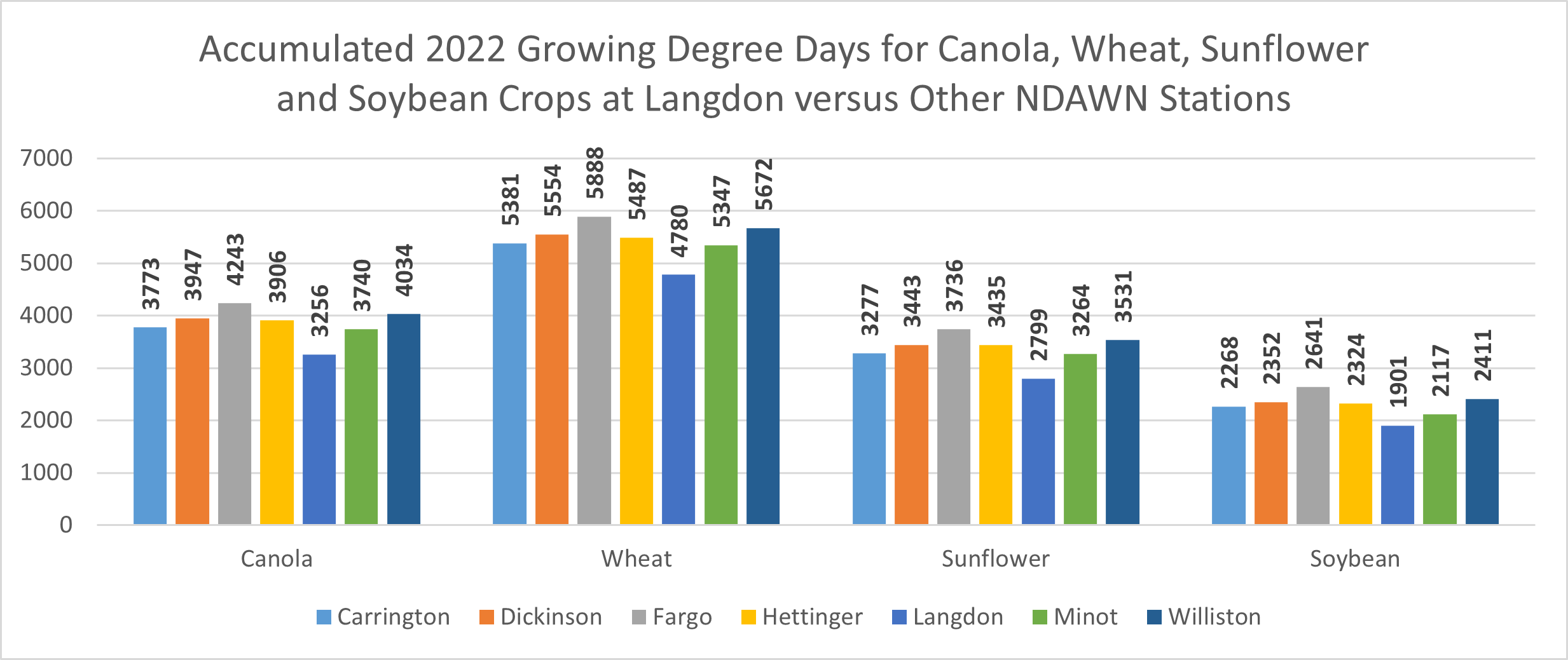 Chart displaying 2022 accumulated growing degree days for canola, wheat, sunflower, and soybean at Langdon and other NDAWN stations.