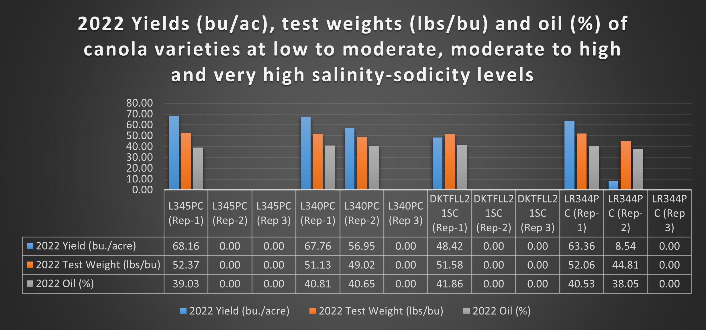 2022 yields (bushels/acre), test weights (lbs./bushel) and oil (%) of the four canola varieties for replications 1, 2 and 3.