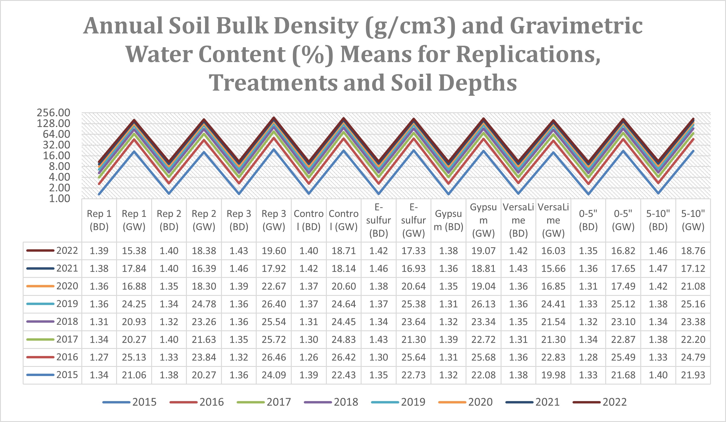 Annual soil bulk density (g/cm³) and gravimetric water content (%) means for replications, treatments, and soil depths, 2015-2022.