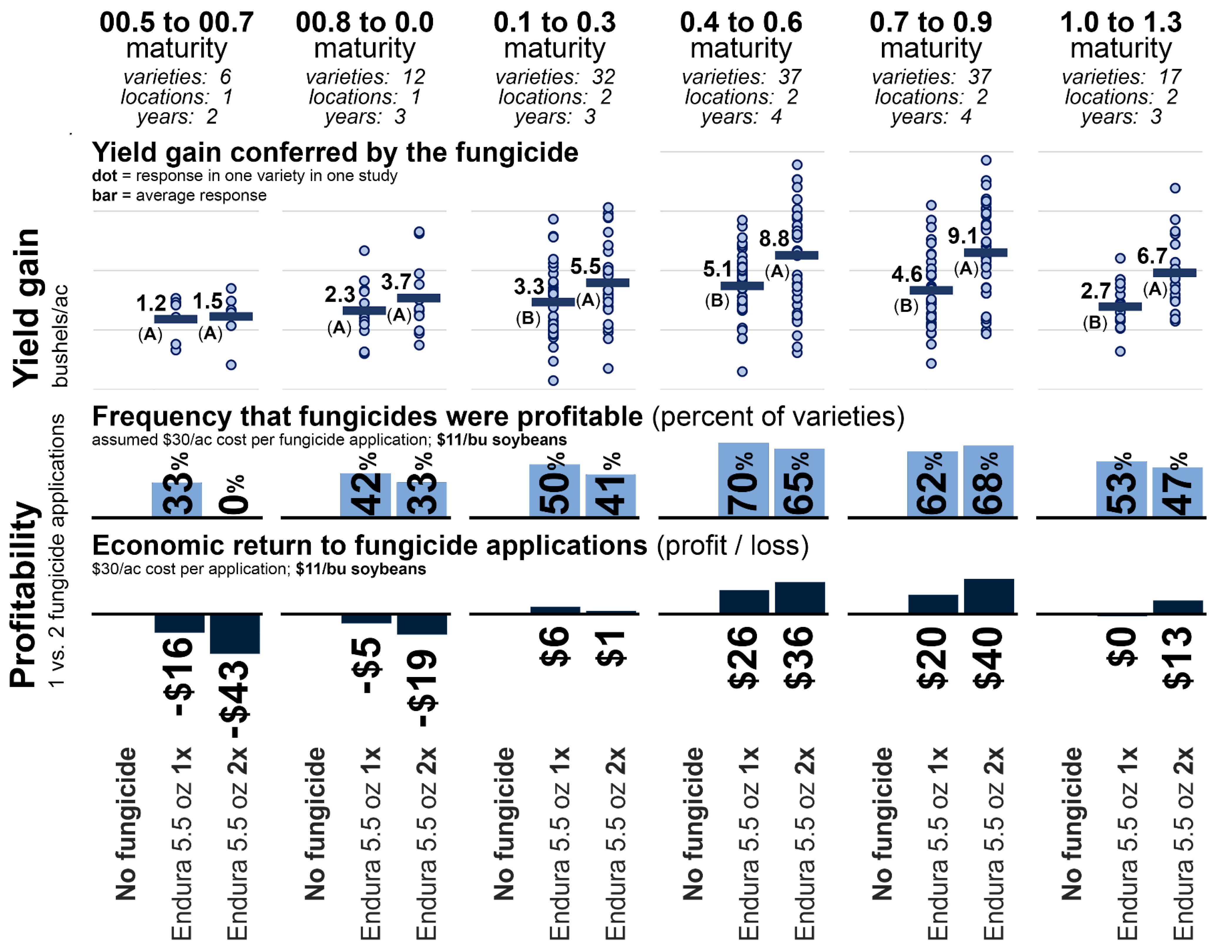2. The yield gain conferred by a single fungicide application targeting white mold increased with soybean maturity.