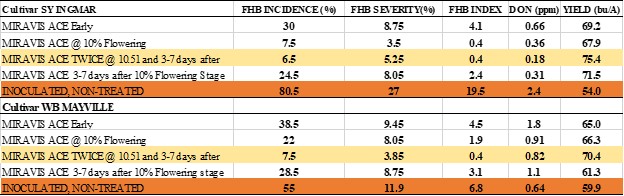 Fusarium Head Blight (FHB) incidence, severity, index, DON, and yield from Miravis Ace-treated plots on two HRSW cultivars at various timings.