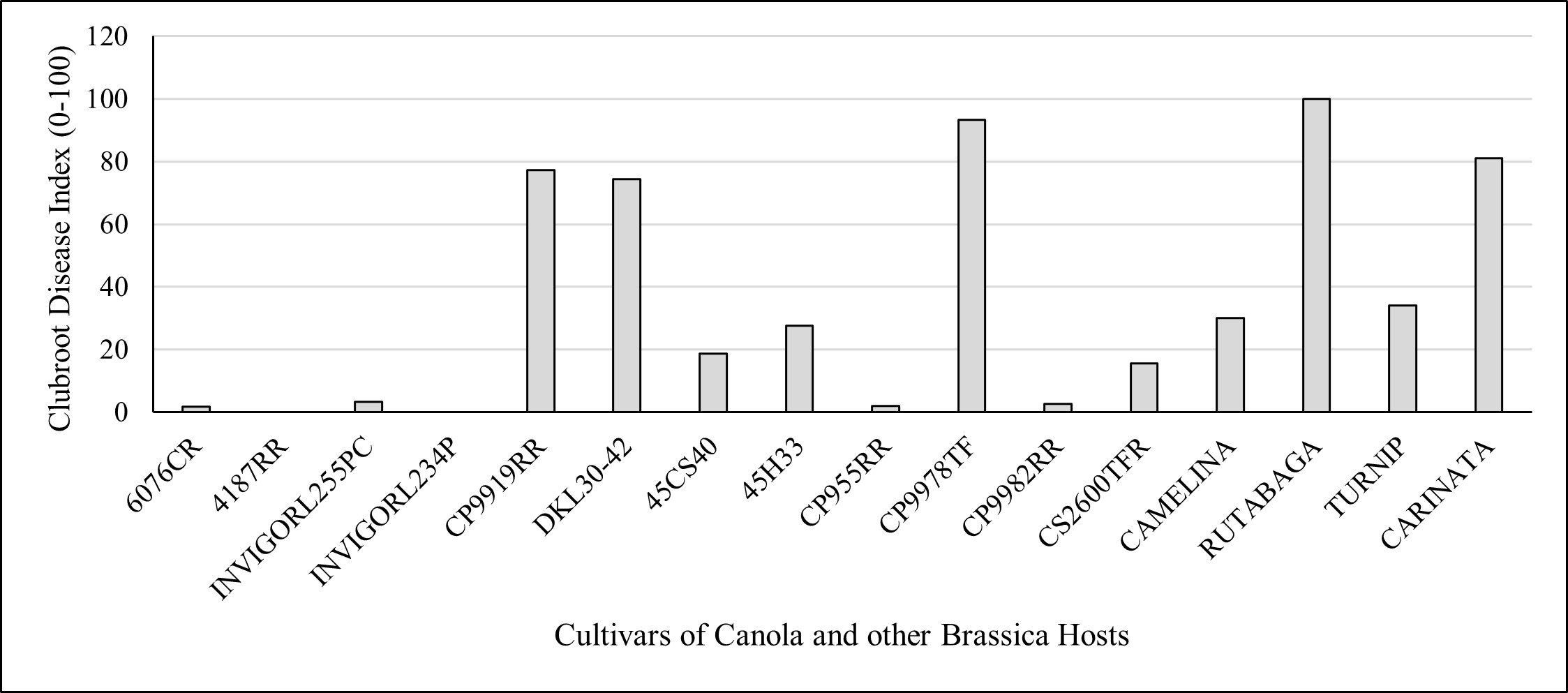 Mean clubroot disease index (%) on canola, camelina, rutabaga, turnip, and carinata cultivars tested in 2020.