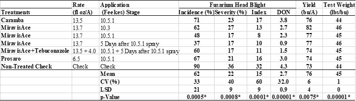 Mean values of variables from fungicide treatments applied at different timings on two barley cultivars.