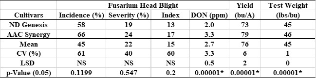 Mean values of variables on barley cultivars ND Genesis and AAC Synergy after fungicide treatments.