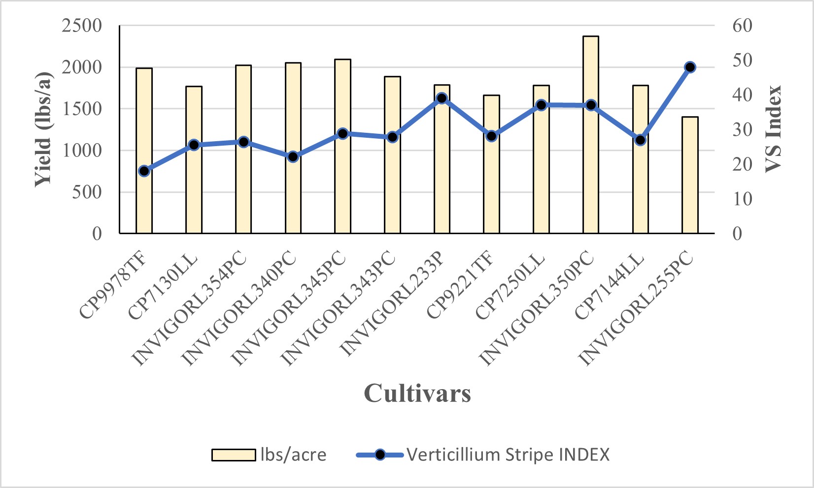 Mean Verticillium stripe Index (VS Index) and the average yield obtained on various commercial cultivars of canola tested in 2024