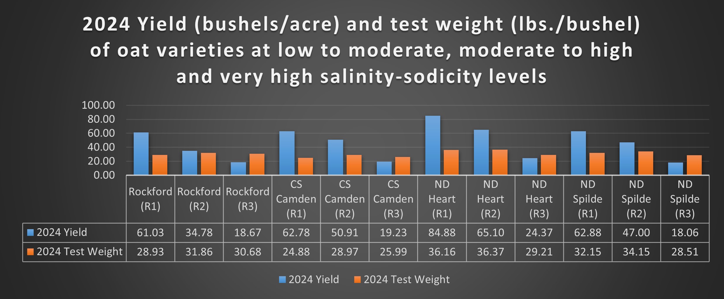 2024 yield and test weight of four oat varieties.