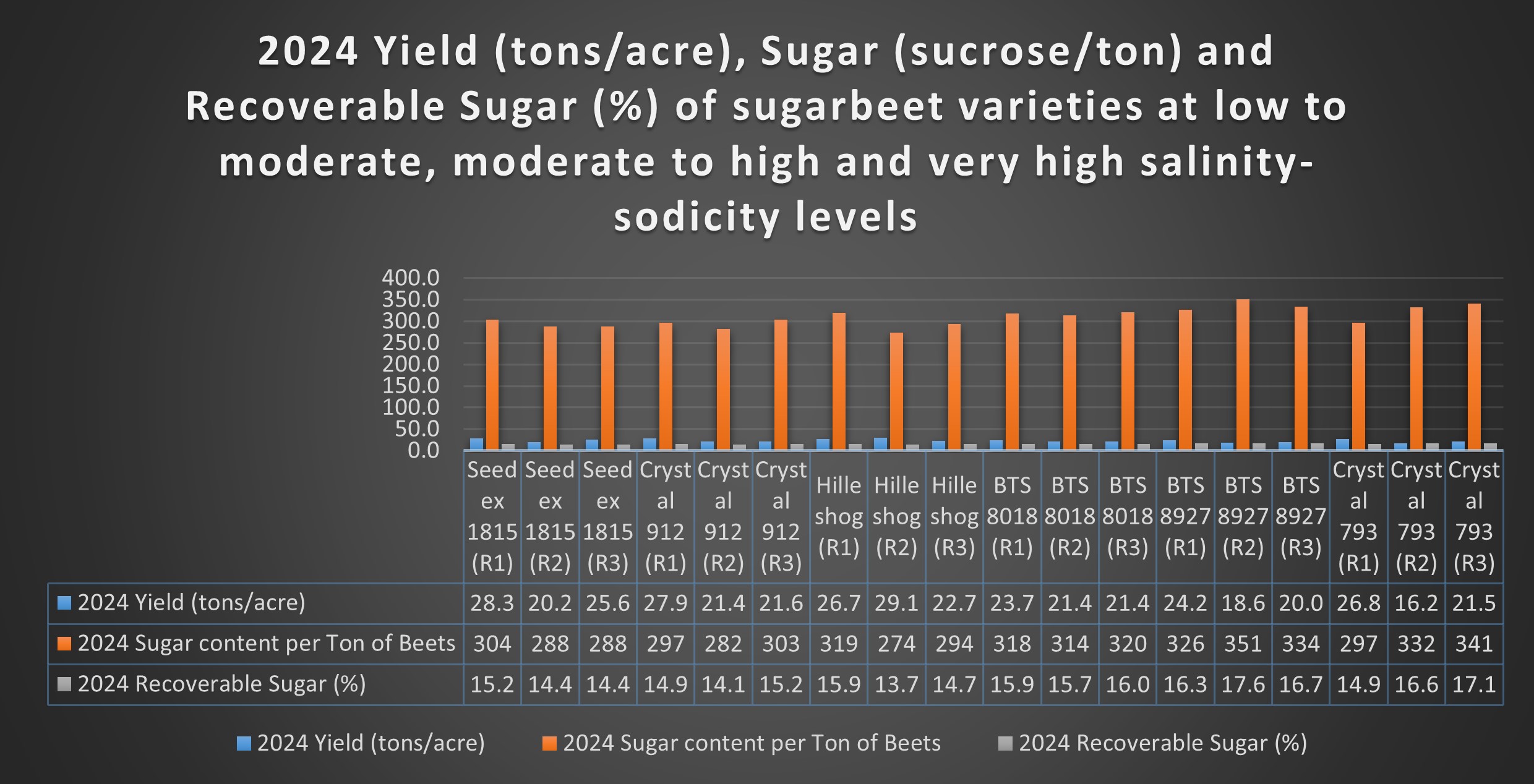 2024 yield, sugar and recoverable sugar contents of the six sugarbeet varieties.