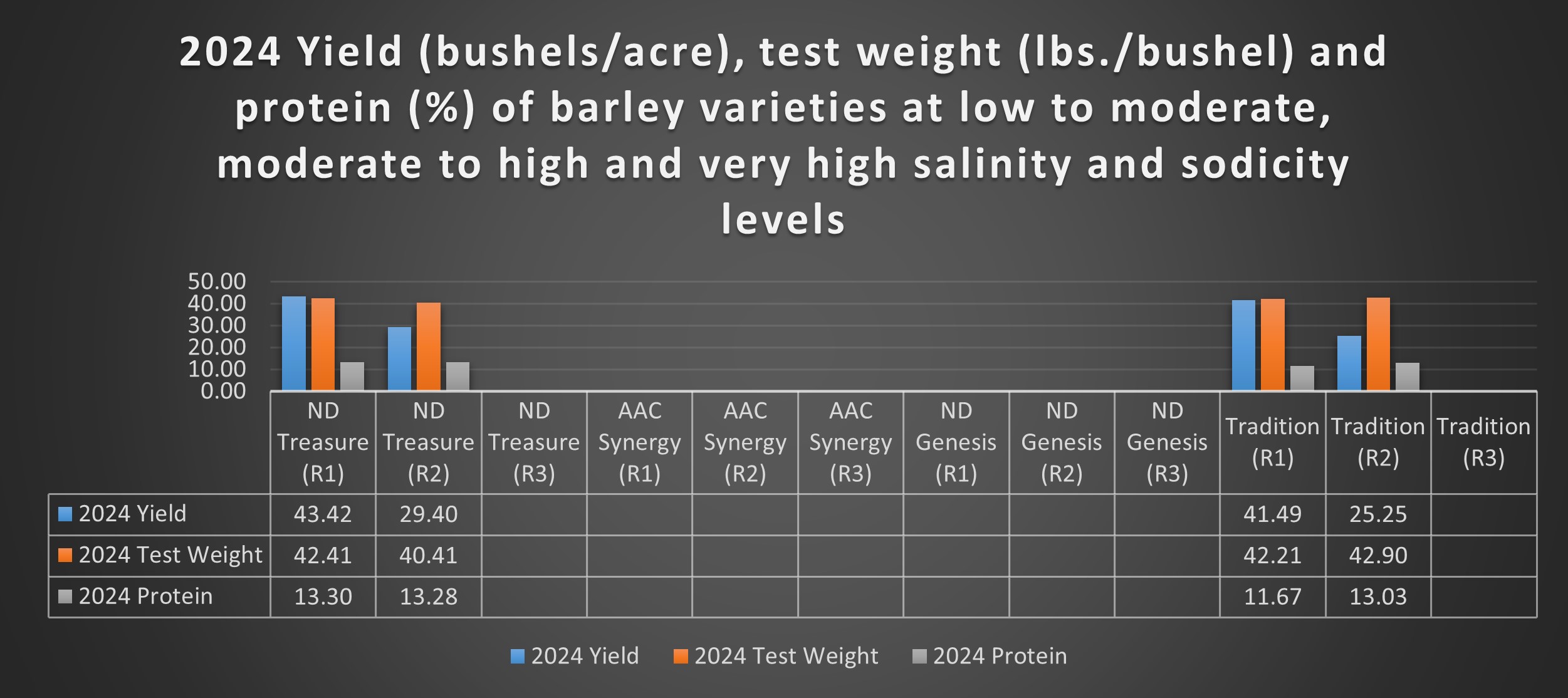 2024 yield, test weight and protein of four barley varieties.
