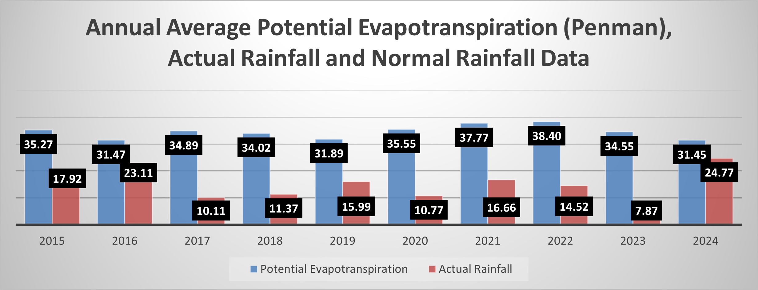Annual average growing-season potential evapotranspiration (Penman), actual rainfall and normal rainfall in inches measured from May 1 to October 31 by the NDSU Langdon NDAWN.
