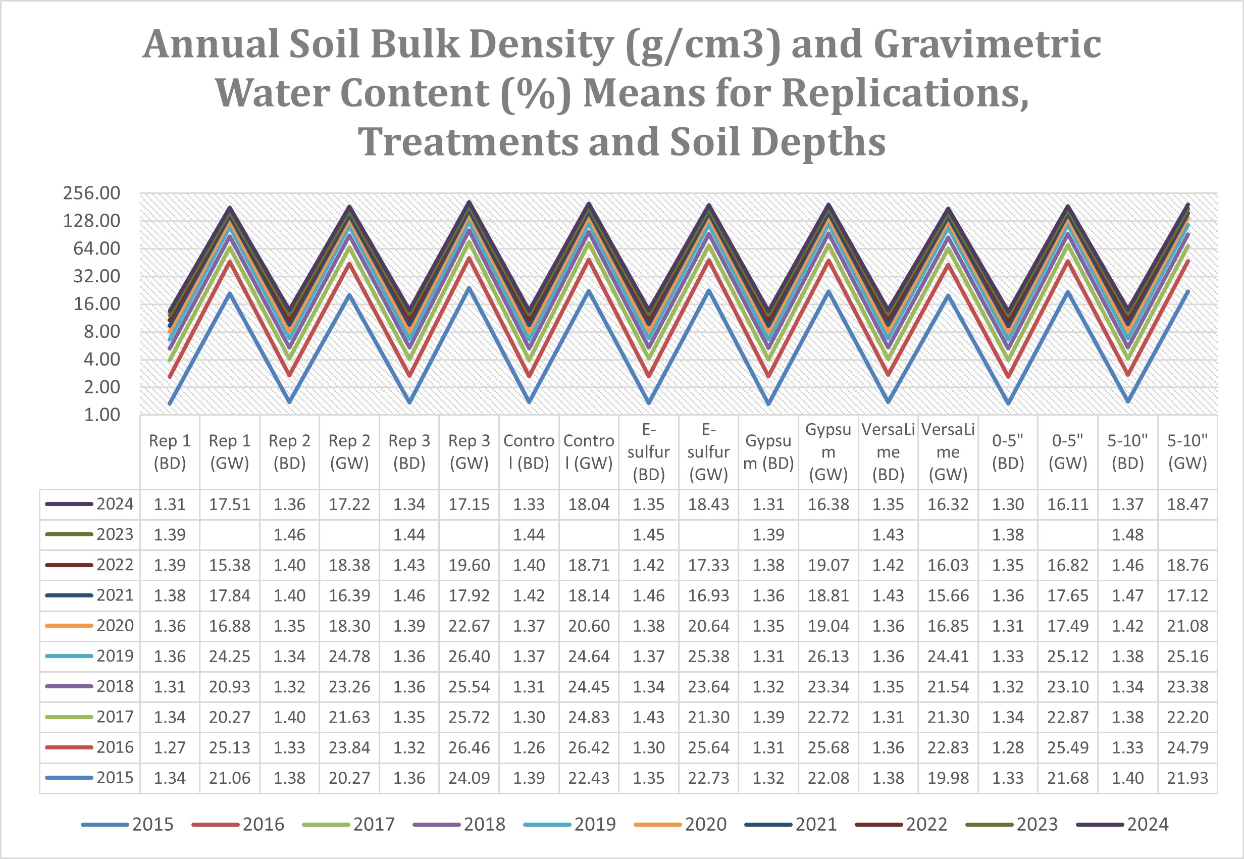 Annual means of soil bulk density (g-cm3) and gravimetric water (%) levels for replications, treatments and soil depths.