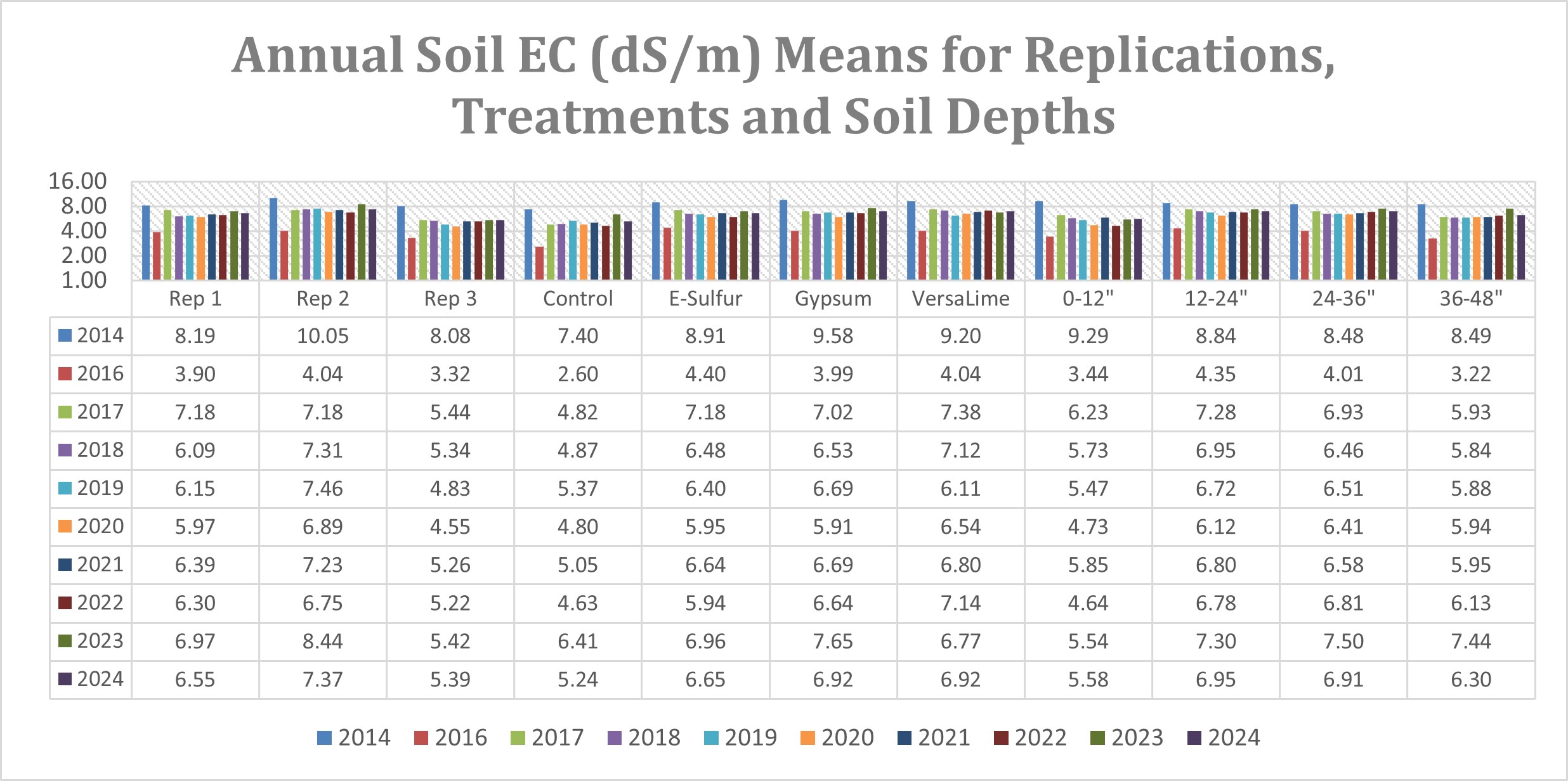 Annual soil EC (dS-m) means for replications, treatments and soil depths.