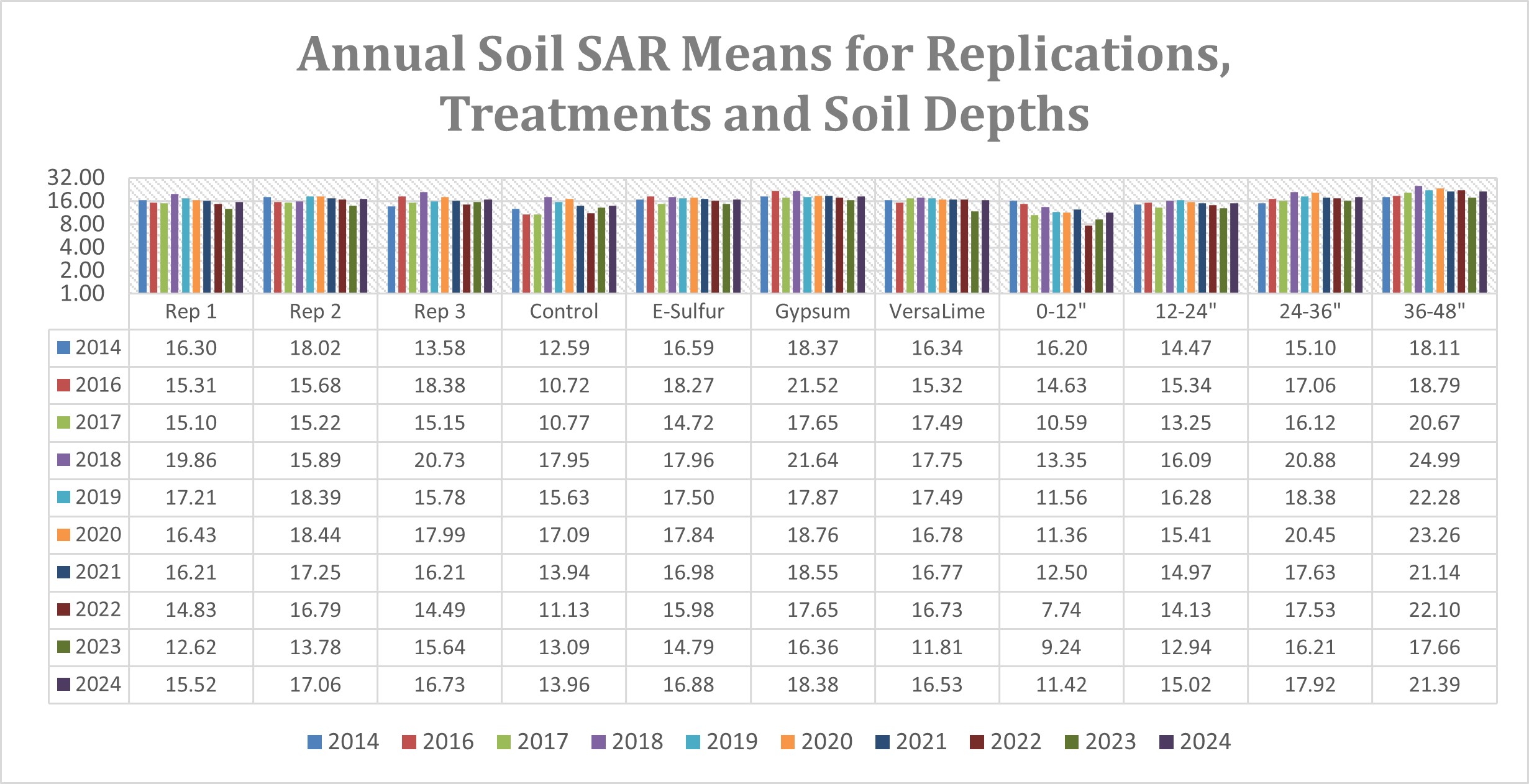 Annual soil SAR means for replications, treatments and soil depths. 