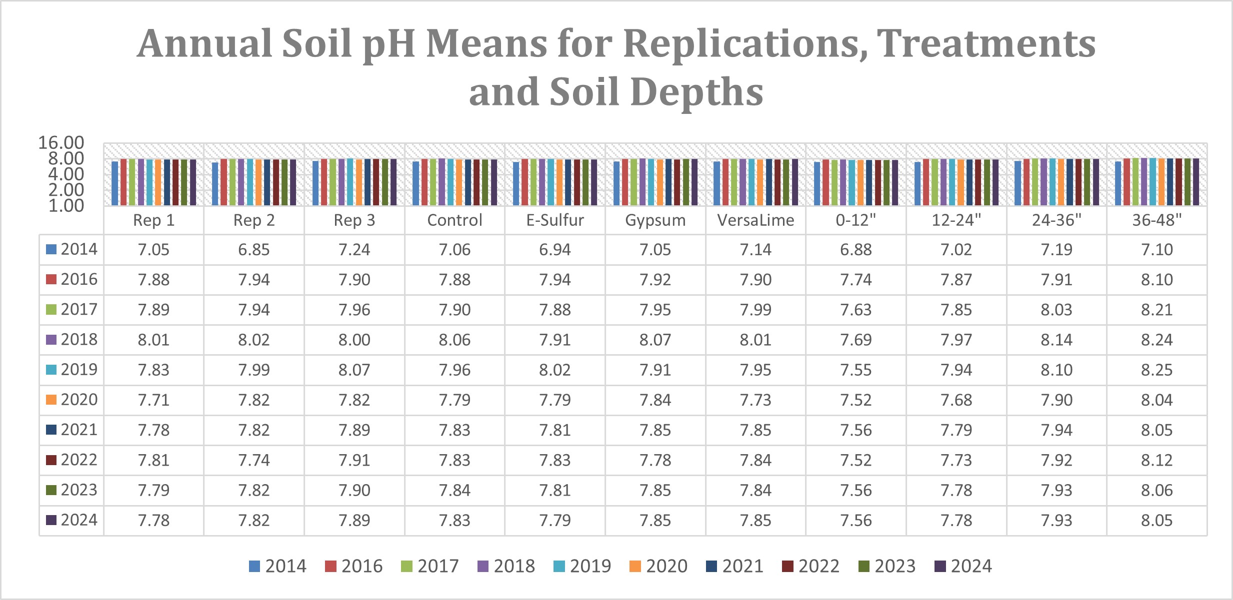 Annual soil pH means for replications, treatments and soil depths.