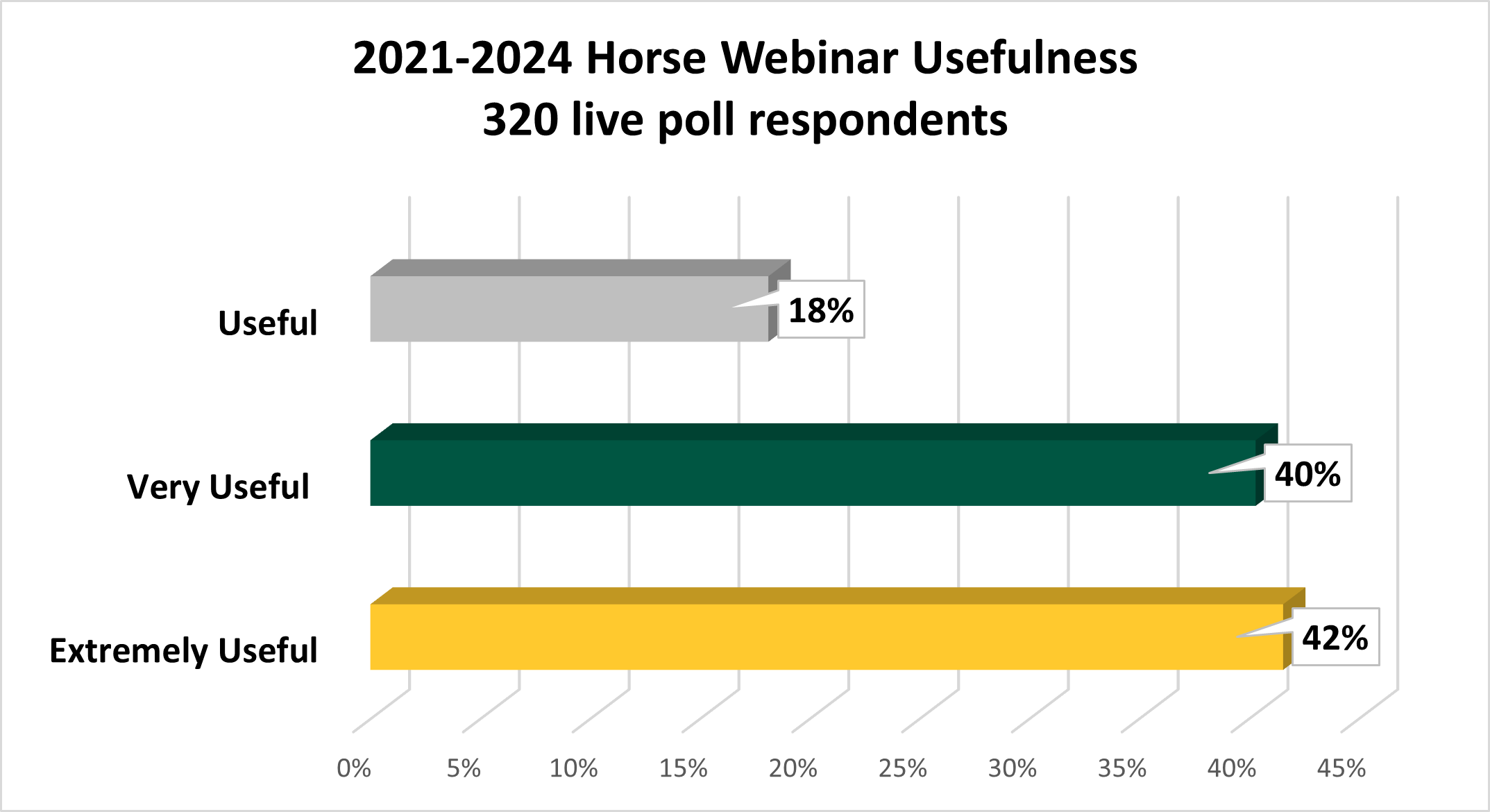 100% of respondents found NDSU Extension Horse Webinars useful.