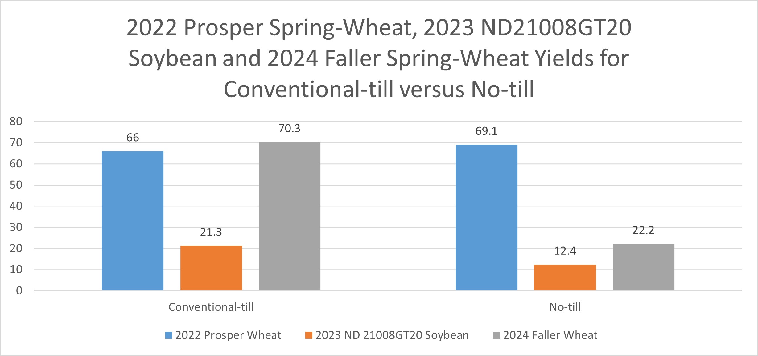 The Langdon Research Extension Center conventional-till versus no-till demonstration 2022-2024 yield comparisons.