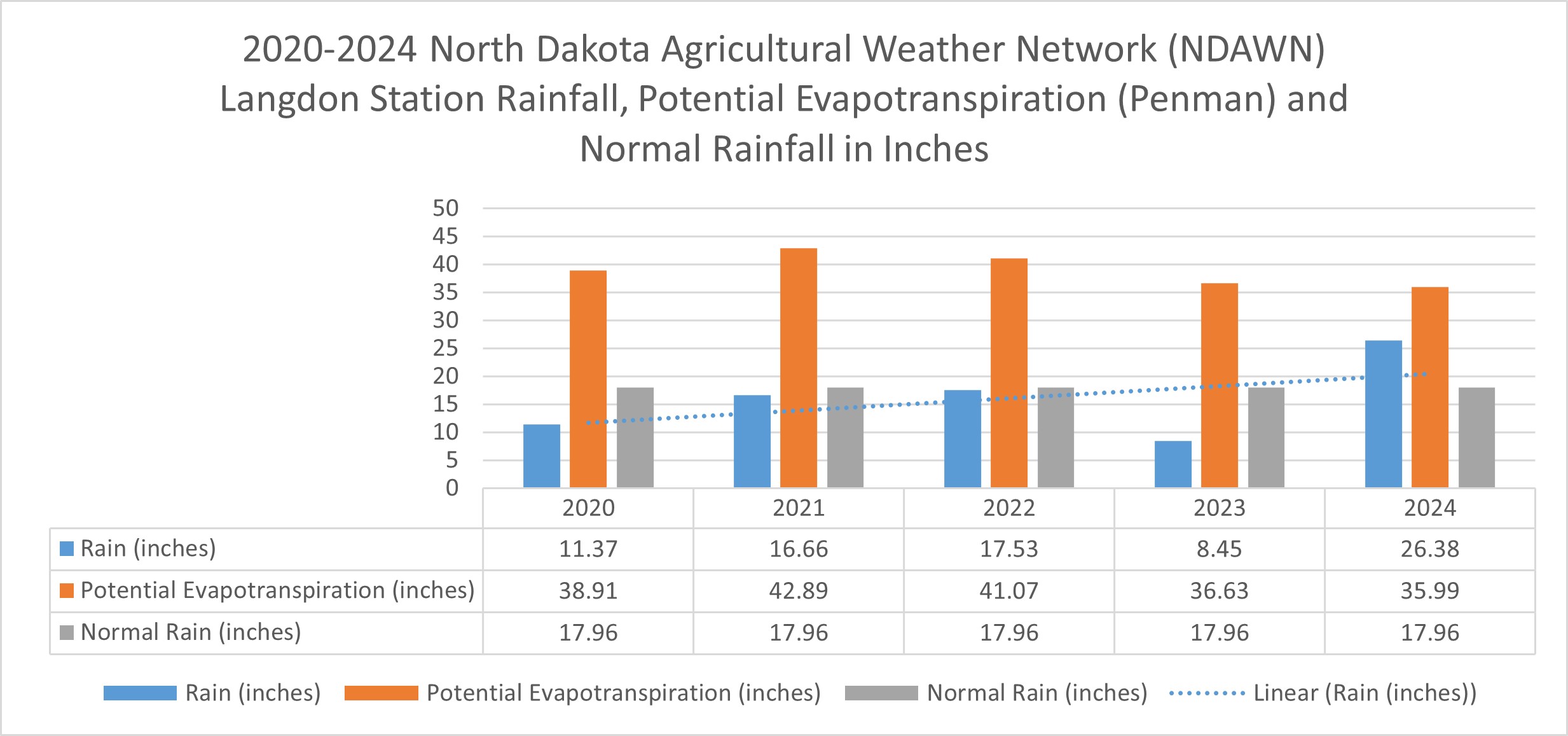 The annual 2020-2024 North Dakota Agricultural Weather Network (NDAWN) Langdon station rainfall, evapotranspiration (Penman) and normal rainfall for the periods of April 1 to October 31.