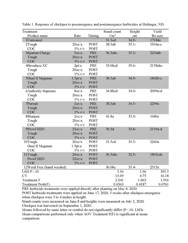 Table of chickpea response to Pyridate (Tough) herbicide with preemergence herbicides applied at planting or as a tank-mix partner.