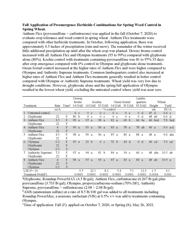 Anthem Flex (pyroxasulfone + carfentrazone) applied in fall showed good crop tolerance and increased downy brome control, especially with Olympus treatments.