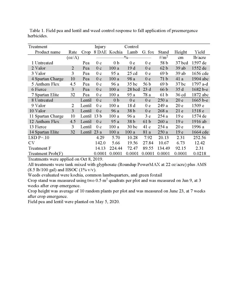 Table 1. Field pea and lentil and weed control response to fall application of preemergence herbicides.