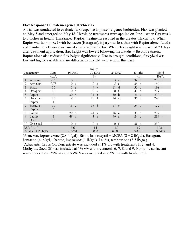 A trial on flax response to postemergence herbicides showed greatest injury with Raptor, less with Raptor + bentazon, and severe injury with Laudis treatments.