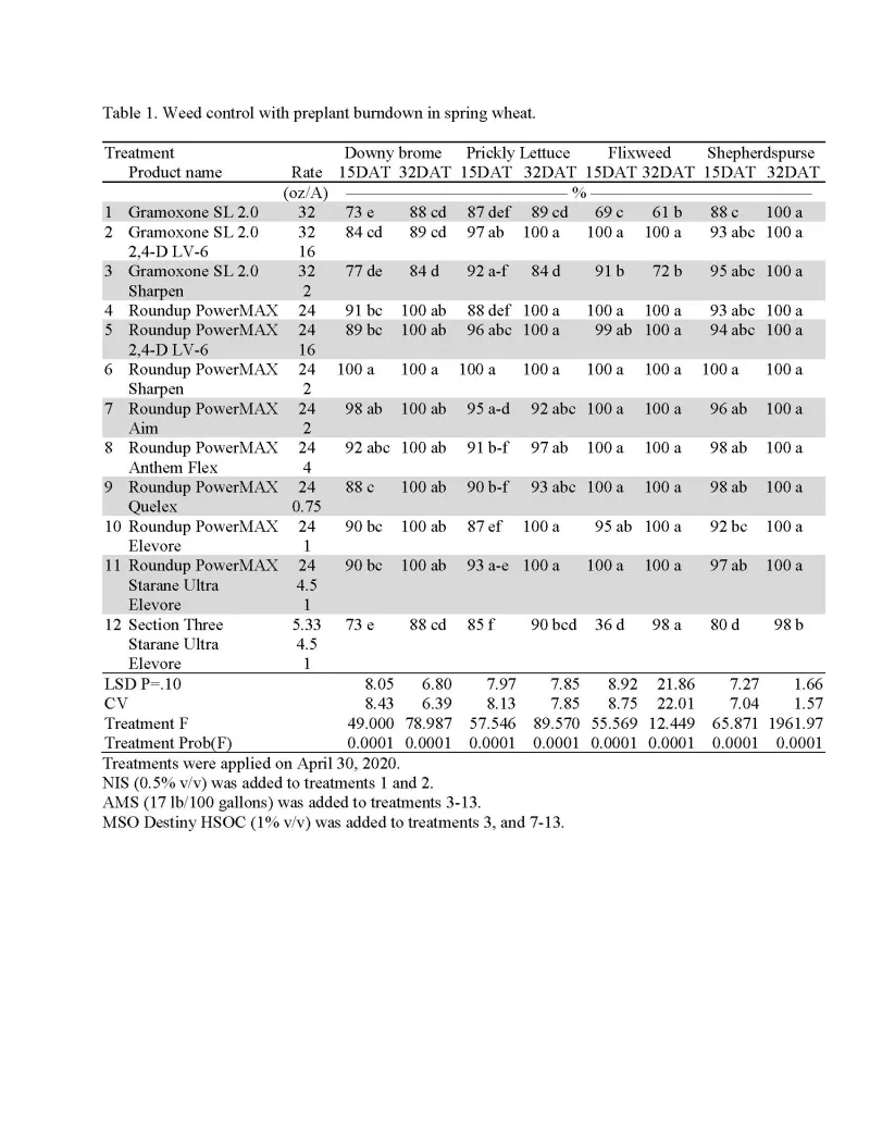 Table 1. Weed control with preplant burndown in spring wheat.