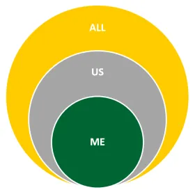 Three concentric circles: "ME" in the smallest circle, "US" in the middle circle, and "ALL" in the largest outer circle.